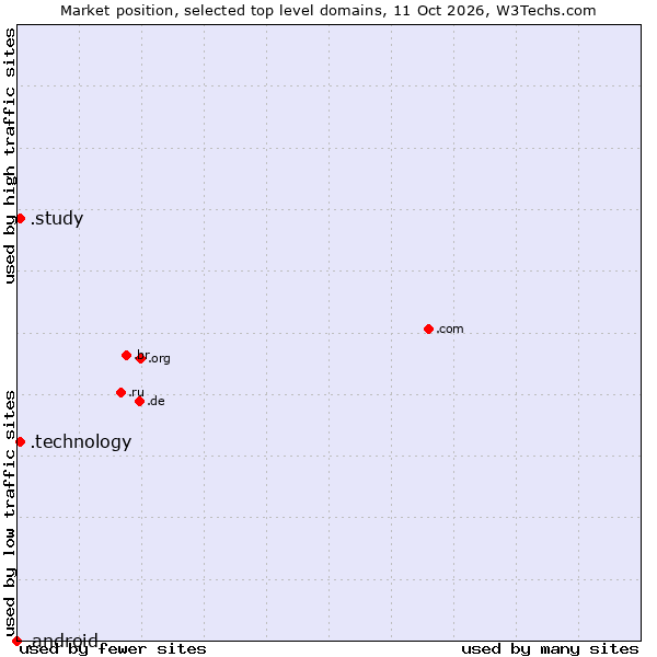 Market position of .technology (Technology) vs. .study (Study) vs. .android (Open Handset Alliance)