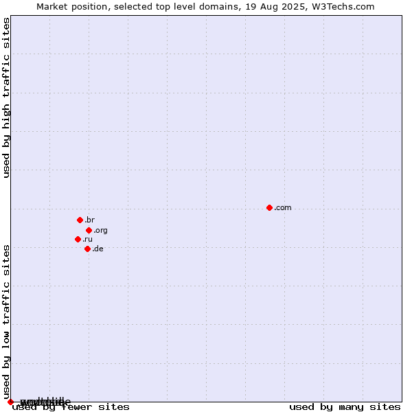 Market position of .youtube (YouTube brand) vs. .woodside (Woodside Petroleum brand) vs. .android (Open Handset Alliance)