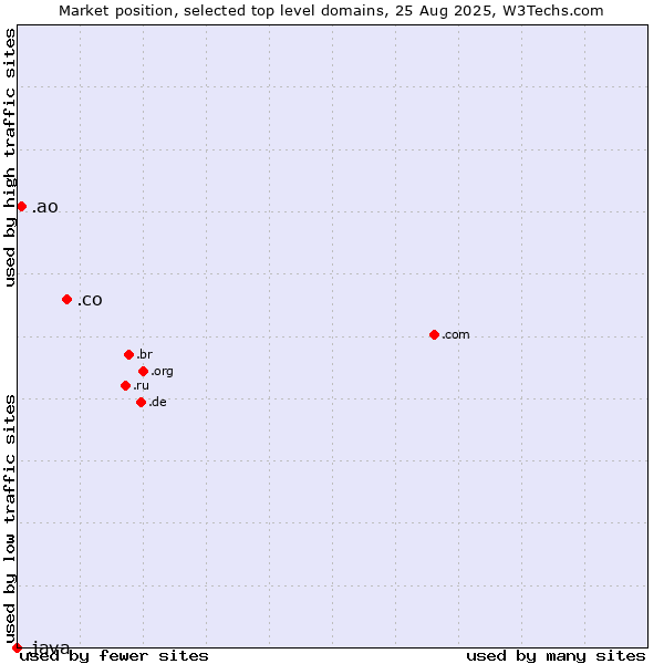 Market position of .co (Colombia) vs. .ao (Angola) vs. .java (Java programming language)