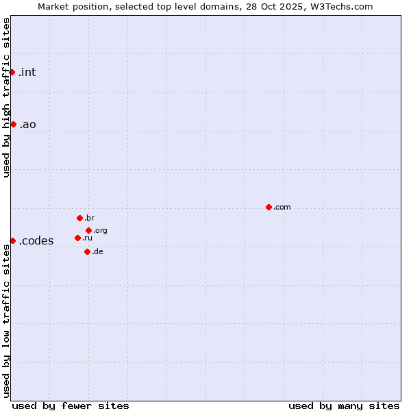 Market position of .ao (Angola) vs. .codes (Codes) vs. .int (International government treaties)
