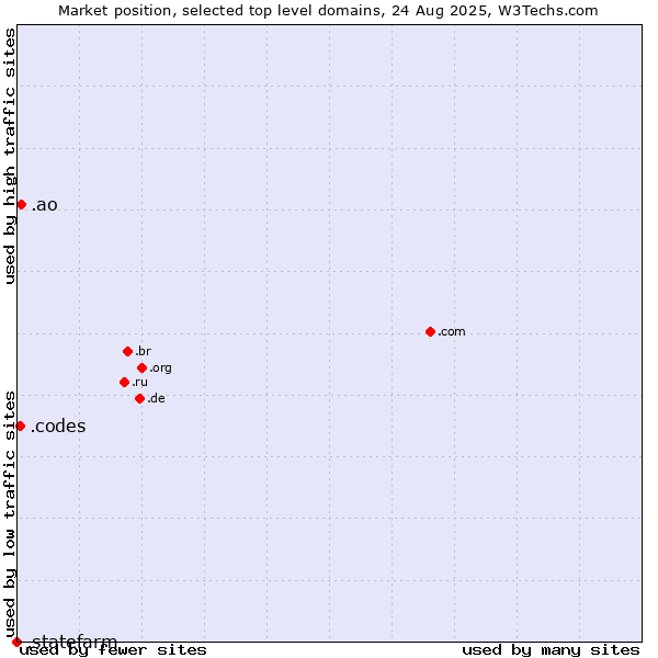 Market position of .ao (Angola) vs. .codes (Codes) vs. .statefarm (State Farm Mutual Automobile Insurance Company brand)
