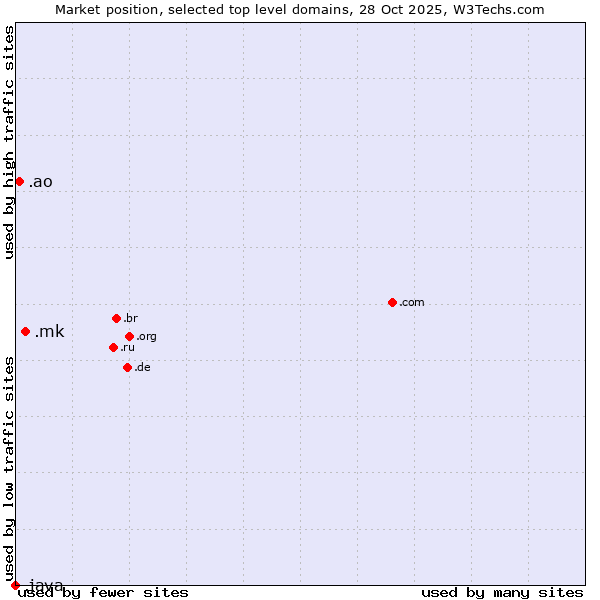 Market position of .mk (North Macedonia) vs. .ao (Angola) vs. .java (Java programming language)