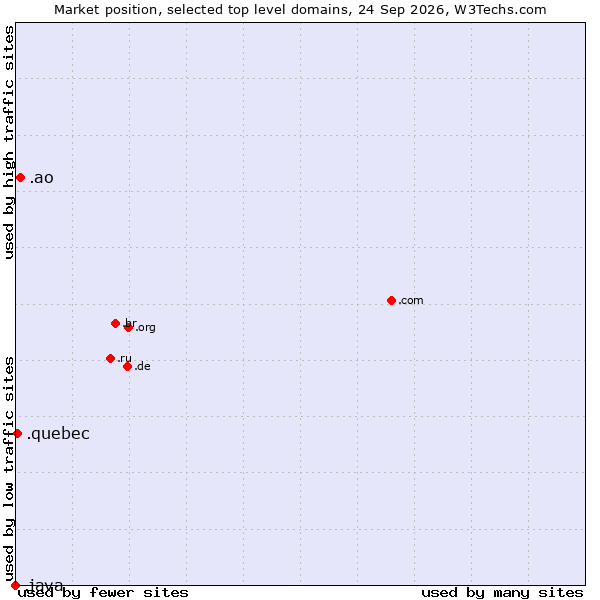 Market position of .ao (Angola) vs. .quebec (Region of Quebec, Canada) vs. .java (Java programming language)