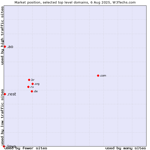 Market position of .rest (Restaurant industry) vs. .ao (Angola) vs. .java (Java programming language)
