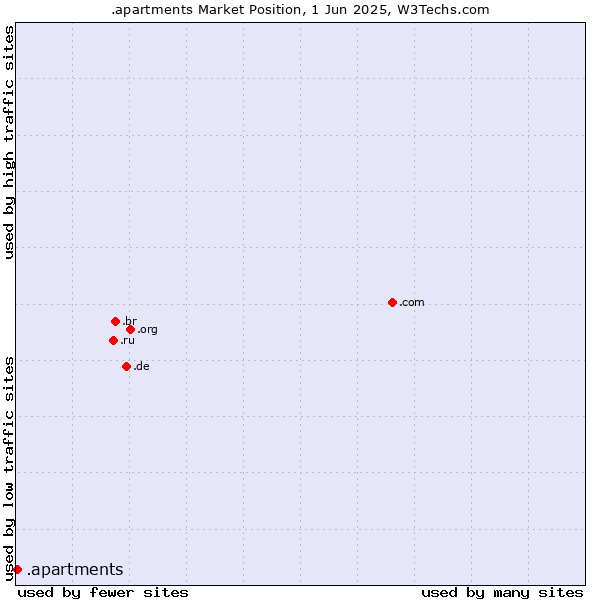 Market position of .apartments