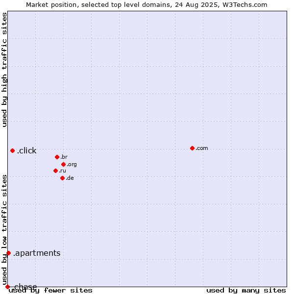 Market position of .click (Click) vs. .apartments (Apartments) vs. .chase (JPMorgan Chase brand)