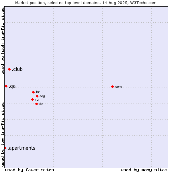 Market position of .club (Club) vs. .qa (Qatar) vs. .apartments (Apartments)