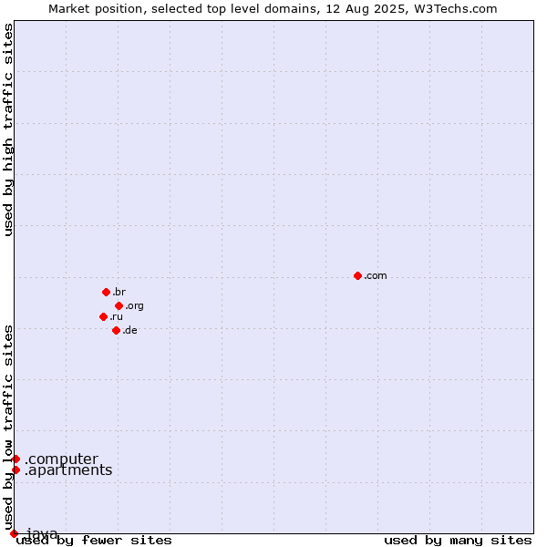 Market position of .apartments (Apartments) vs. .computer (Computer industry) vs. .java (Java programming language)