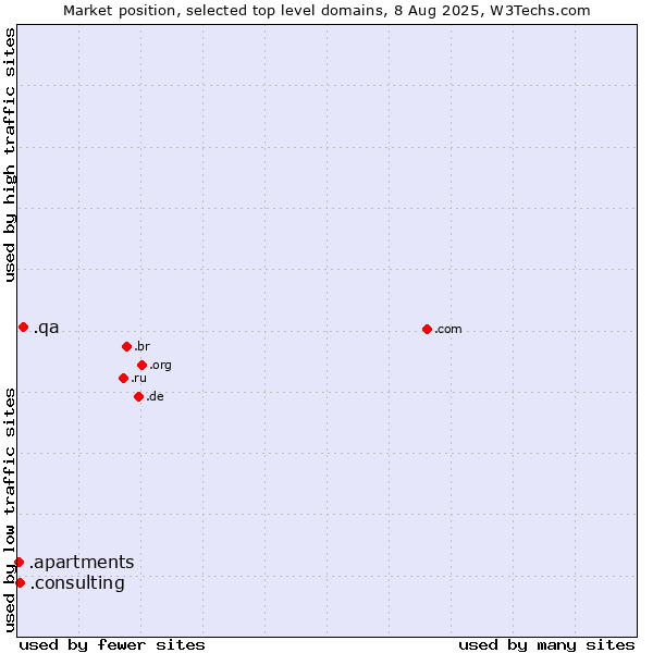Market position of .qa (Qatar) vs. .consulting (Consulting) vs. .apartments (Apartments)