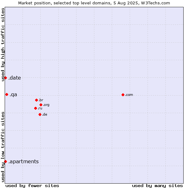 Market position of .qa (Qatar) vs. .apartments (Apartments) vs. .date (Online dating industry)