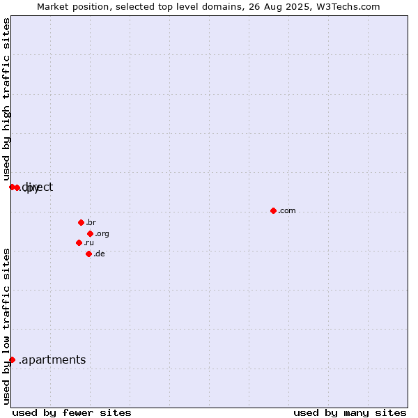 Market position of .py (Paraguay) vs. .direct (Direct) vs. .apartments (Apartments)