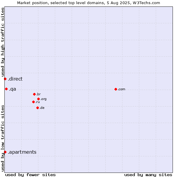 Market position of .qa (Qatar) vs. .direct (Direct) vs. .apartments (Apartments)