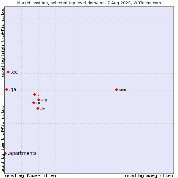 Market position of .ec (Ecuador) vs. .qa (Qatar) vs. .apartments (Apartments)
