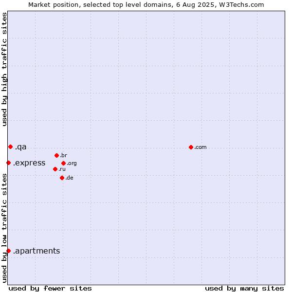 Market position of .qa (Qatar) vs. .express (Express) vs. .apartments (Apartments)