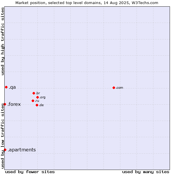 Market position of .qa (Qatar) vs. .apartments (Apartments) vs. .forex (Foreign exchange market)