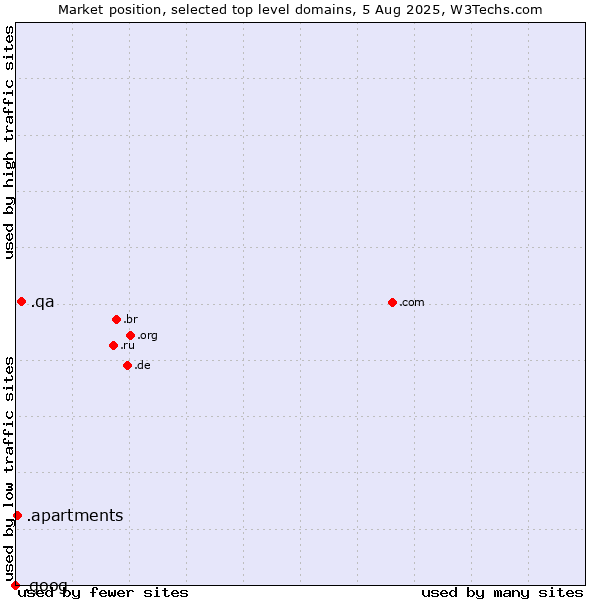 Market position of .qa (Qatar) vs. .apartments (Apartments) vs. .goog (Google brand)