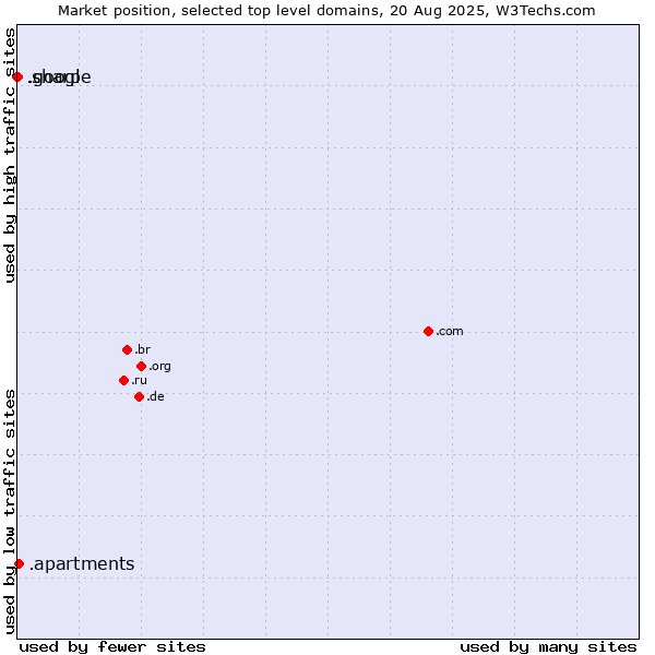 Market position of .apartments (Apartments) vs. .google (Google brand) vs. .sharp (Sharp brand)