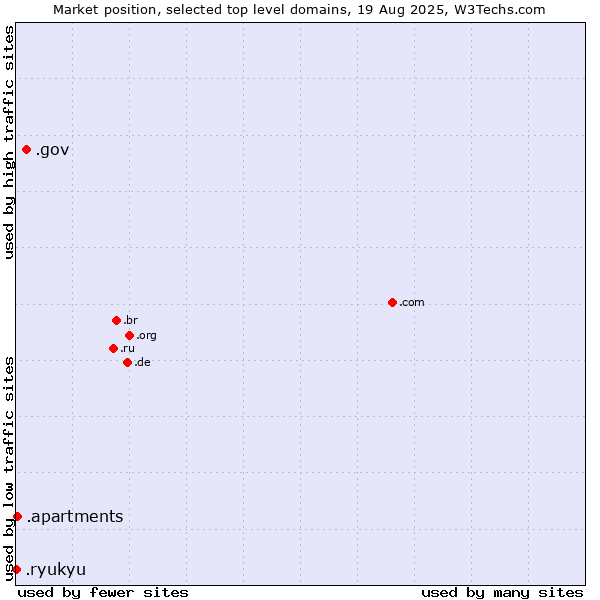 Market position of .gov (United States Government) vs. .apartments (Apartments) vs. .ryukyu (Ryukyu, region of Okinawa, Japan)