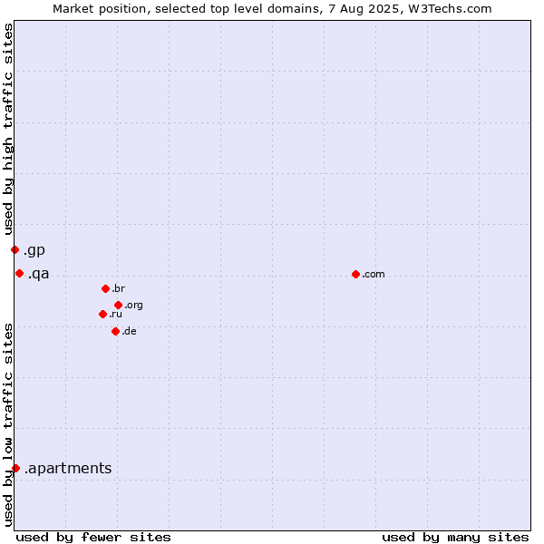 Market position of .qa (Qatar) vs. .apartments (Apartments) vs. .gp (Guadeloupe)