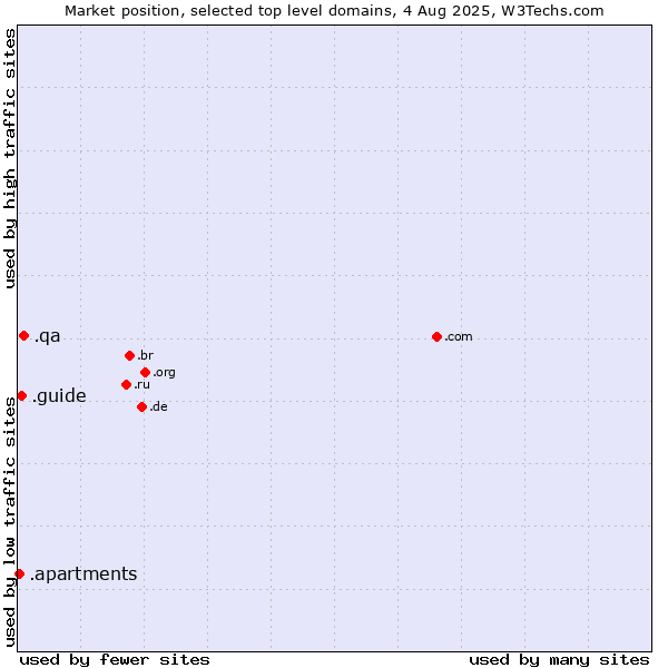 Market position of .qa (Qatar) vs. .guide (Guide) vs. .apartments (Apartments)