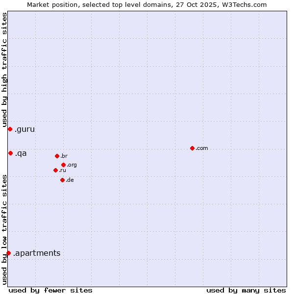 Market position of .qa (Qatar) vs. .guru (Expert advise) vs. .apartments (Apartments)