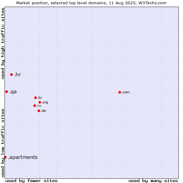 Market position of .hr (Croatia) vs. .qa (Qatar) vs. .apartments (Apartments)