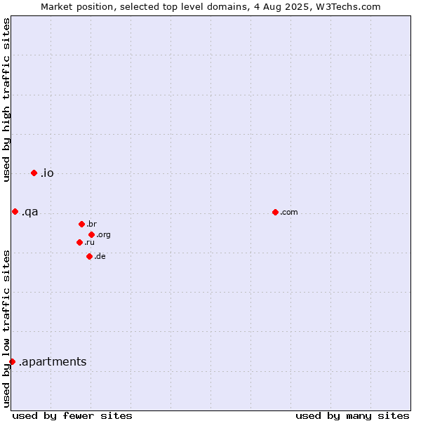 Market position of .io (British Indian Ocean Territory) vs. .qa (Qatar) vs. .apartments (Apartments)