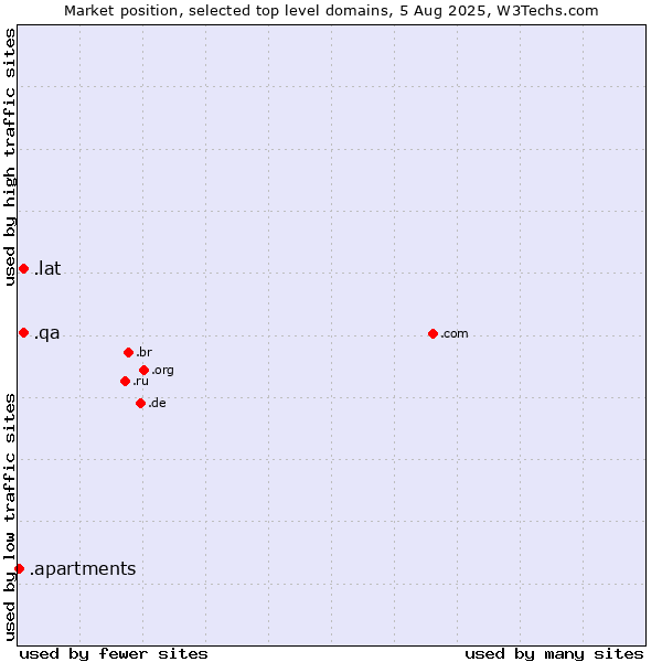 Market position of .lat (Latino cultural community) vs. .qa (Qatar) vs. .apartments (Apartments)