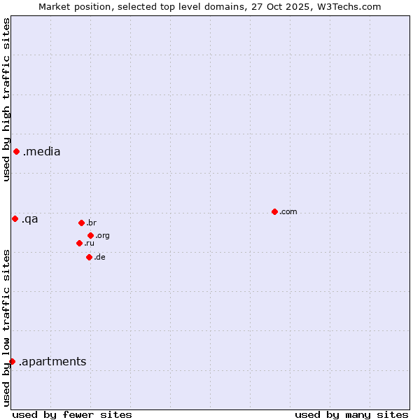 Market position of .media (Media) vs. .qa (Qatar) vs. .apartments (Apartments)