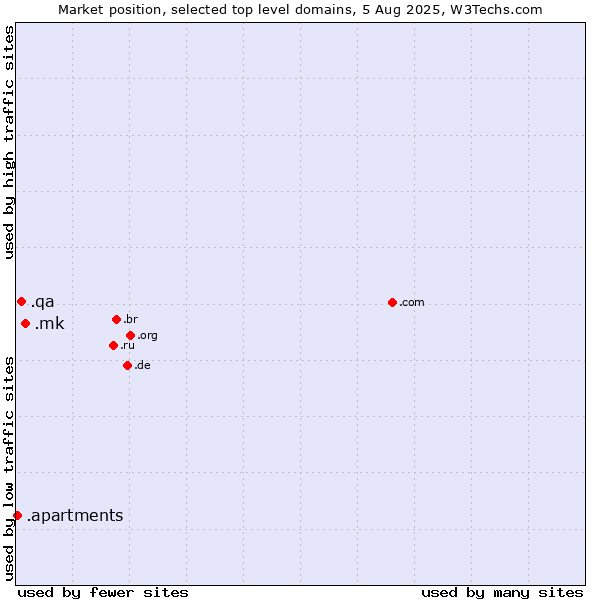 Market position of .mk (North Macedonia) vs. .qa (Qatar) vs. .apartments (Apartments)