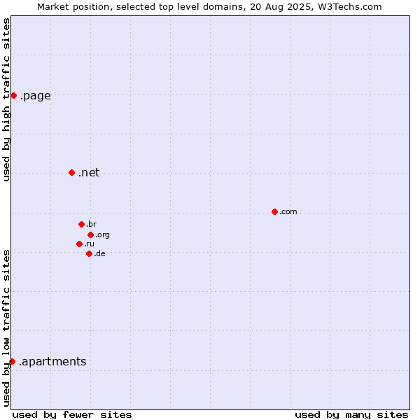 Market position of .net (Network providers) vs. .page (Page) vs. .apartments (Apartments)