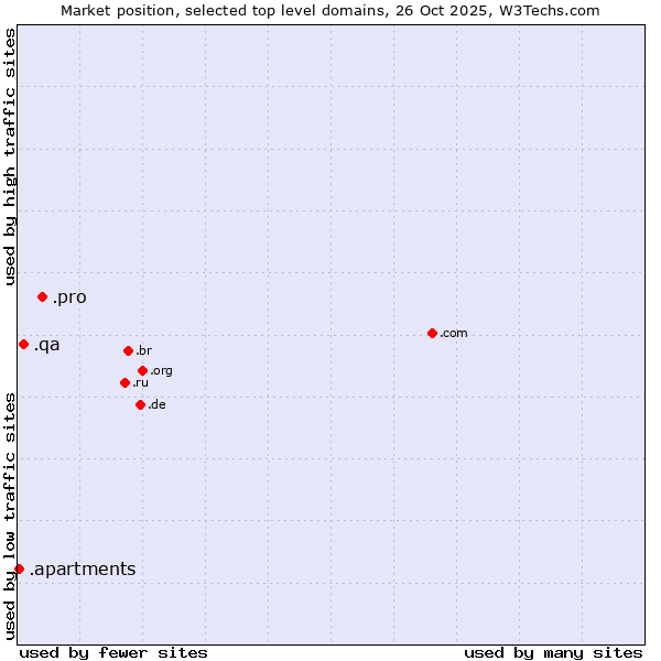 Market position of .pro (Professionals and related entities) vs. .qa (Qatar) vs. .apartments (Apartments)
