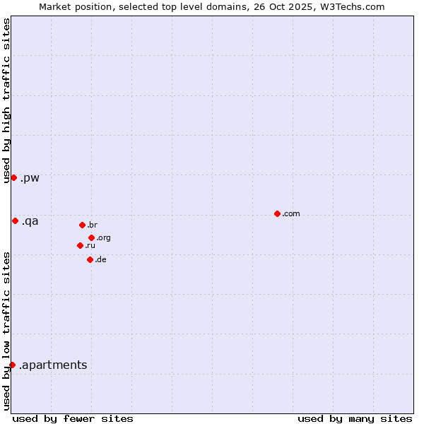 Market position of .qa (Qatar) vs. .pw (Palau) vs. .apartments (Apartments)
