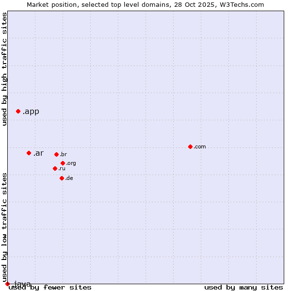 Market position of .ar (Argentina) vs. .app (App) vs. .java (Java programming language)
