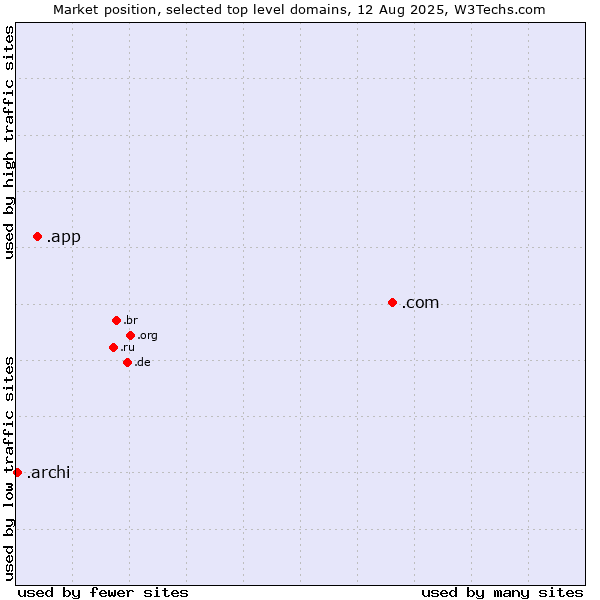 Market position of .com (Commercial entities) vs. .app (App) vs. .archi (Archi (short form of architect))