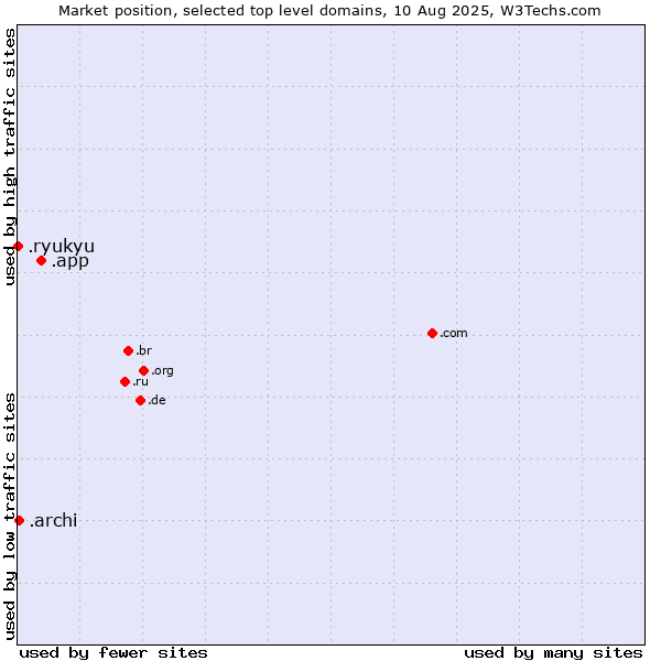 Market position of .app (App) vs. .archi (Archi (short form of architect)) vs. .ryukyu (Ryukyu, region of Okinawa, Japan)
