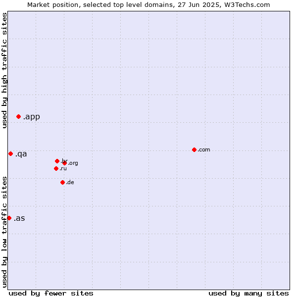 Market position of .app (App) vs. .qa (Qatar) vs. .as (American Samoa)