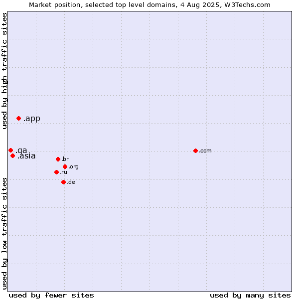 Market position of .app (App) vs. .asia (Pan-Asia and Asia Pacific community) vs. .qa (Qatar)
