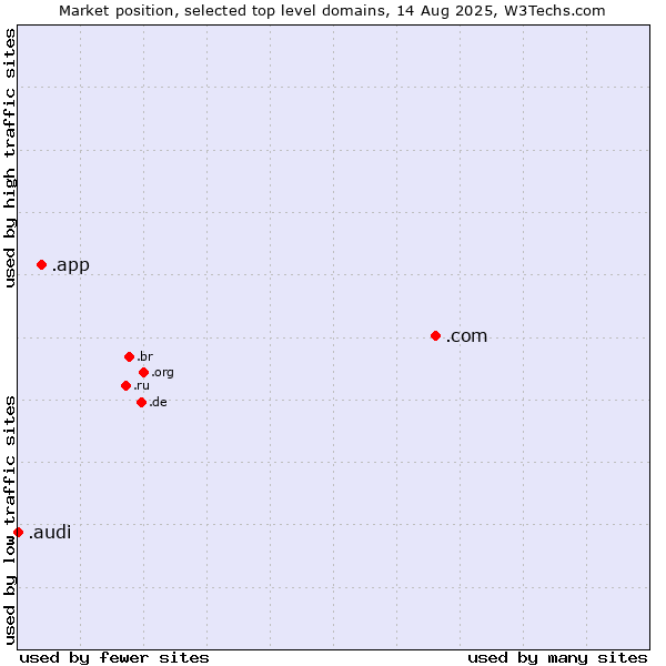 Market position of .com (Commercial entities) vs. .app (App) vs. .audi (Audi brand)