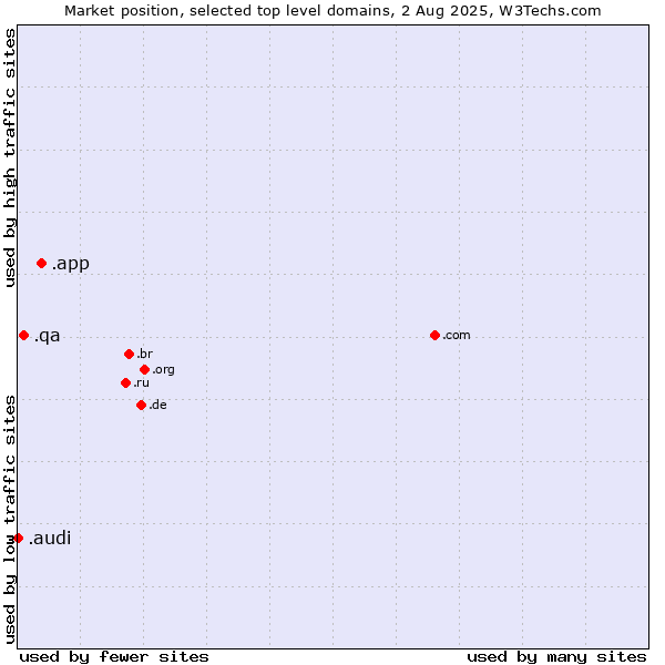 Market position of .app (App) vs. .qa (Qatar) vs. .audi (Audi brand)