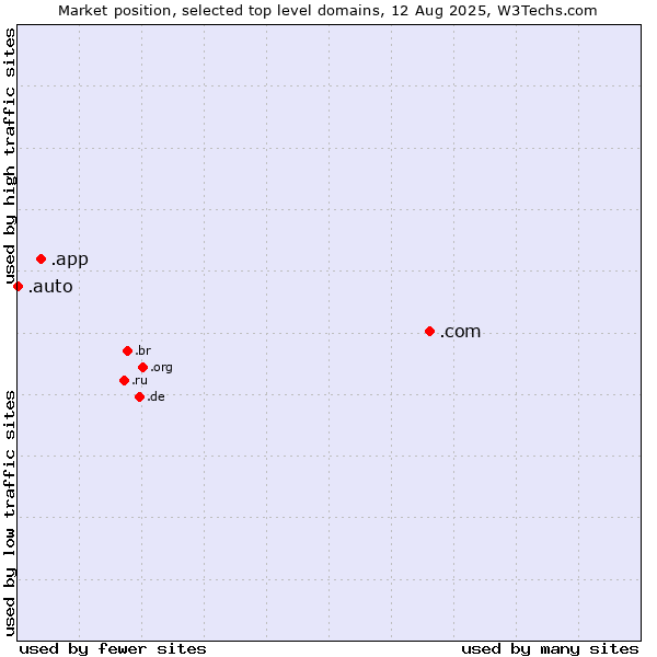 Market position of .com (Commercial entities) vs. .app (App) vs. .auto (Auto)