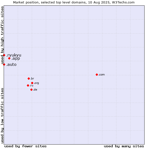 Market position of .app (App) vs. .auto (Auto) vs. .ryukyu (Ryukyu, region of Okinawa, Japan)