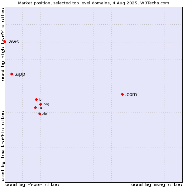 Market position of .com (Commercial entities) vs. .app (App) vs. .aws (Amazon Web Services brand)