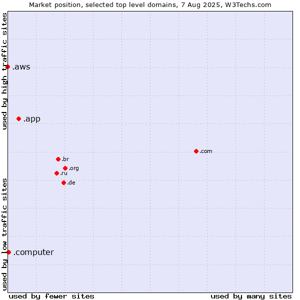 Market position of .app (App) vs. .computer (Computer industry) vs. .aws (Amazon Web Services brand)
