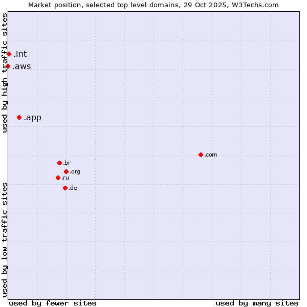 Market position of .app (App) vs. .int (International government treaties) vs. .aws (Amazon Web Services brand)