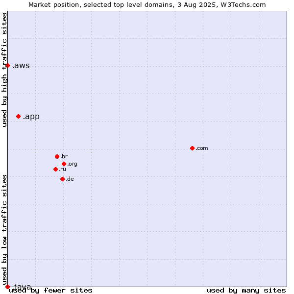 Market position of .app (App) vs. .aws (Amazon Web Services brand) vs. .java (Java programming language)