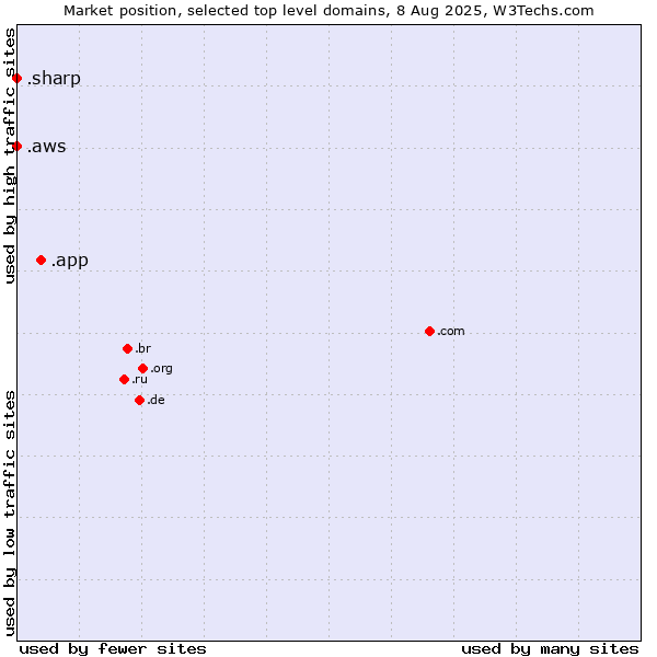 Market position of .app (App) vs. .aws (Amazon Web Services brand) vs. .sharp (Sharp brand)