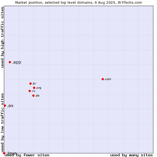 Market position of .app (App) vs. .ax (Aland Islands) vs. .java (Java programming language)