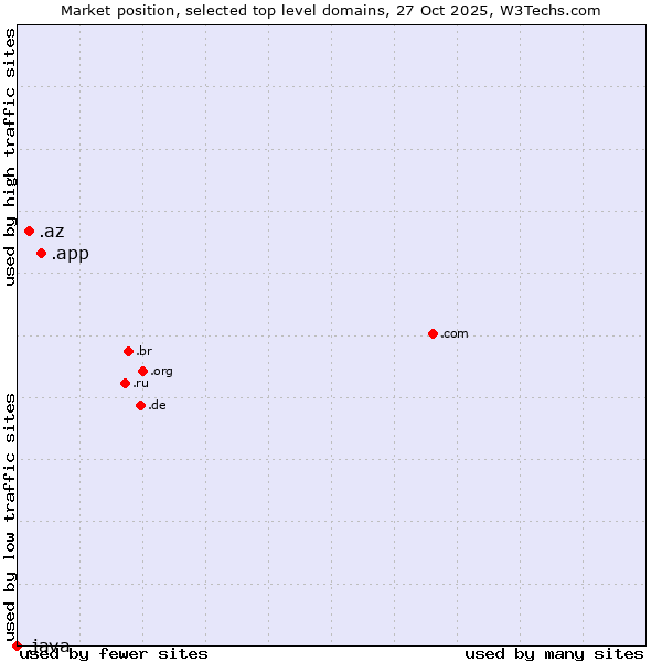 Market position of .app (App) vs. .az (Azerbaijan) vs. .java (Java programming language)