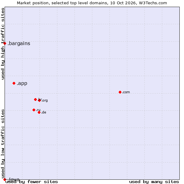 Market position of .app (App) vs. .bargains (Bargains) vs. .java (Java programming language)